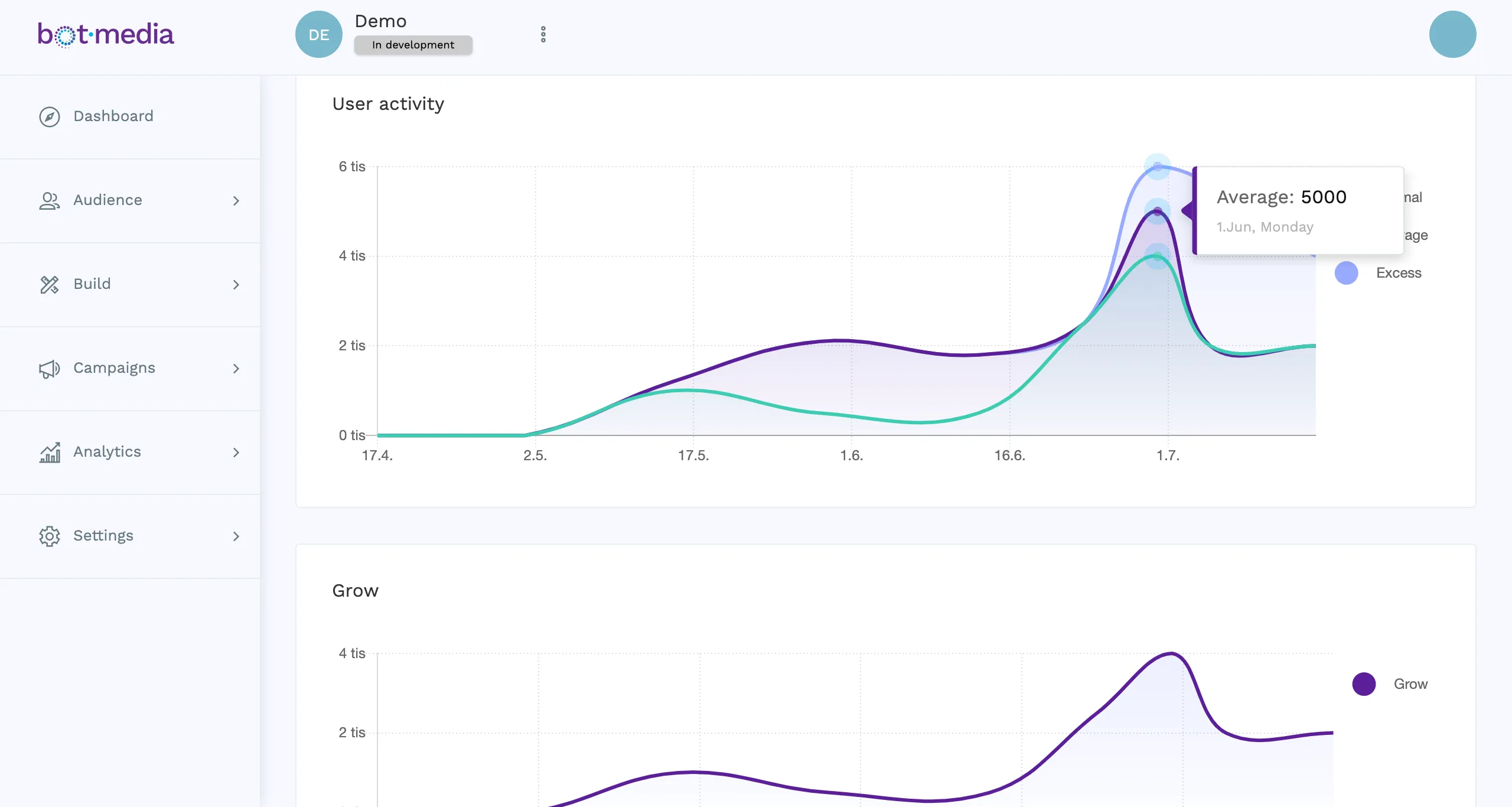 Charts for Bot.Media